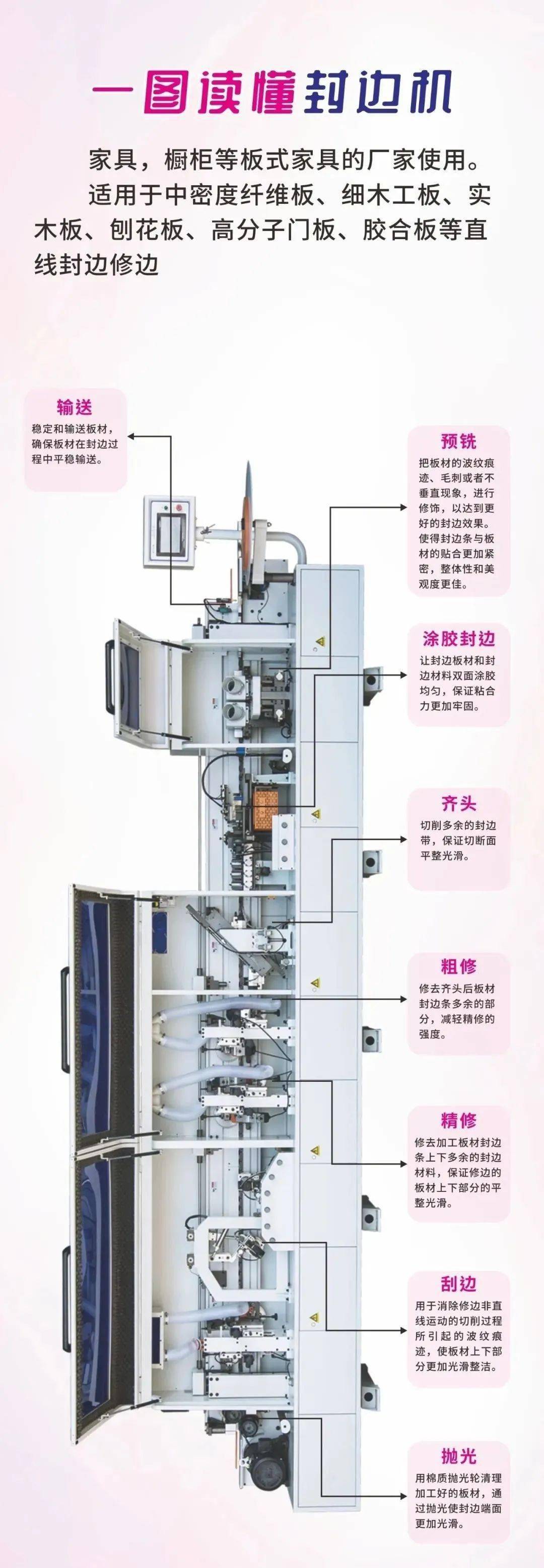 封邊機結(jié)構(gòu)培訓(xùn)資料（一）
