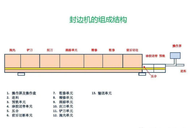 封邊機結(jié)構(gòu)培訓(xùn)資料（二）